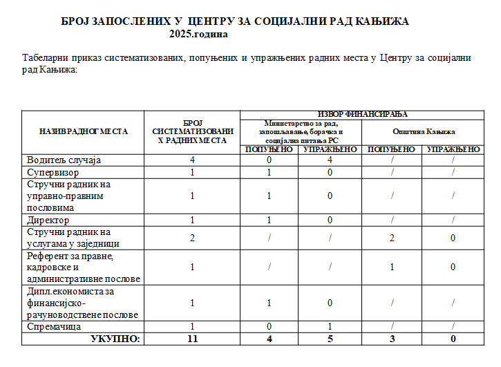 zaposleni u CSR Kanjiža